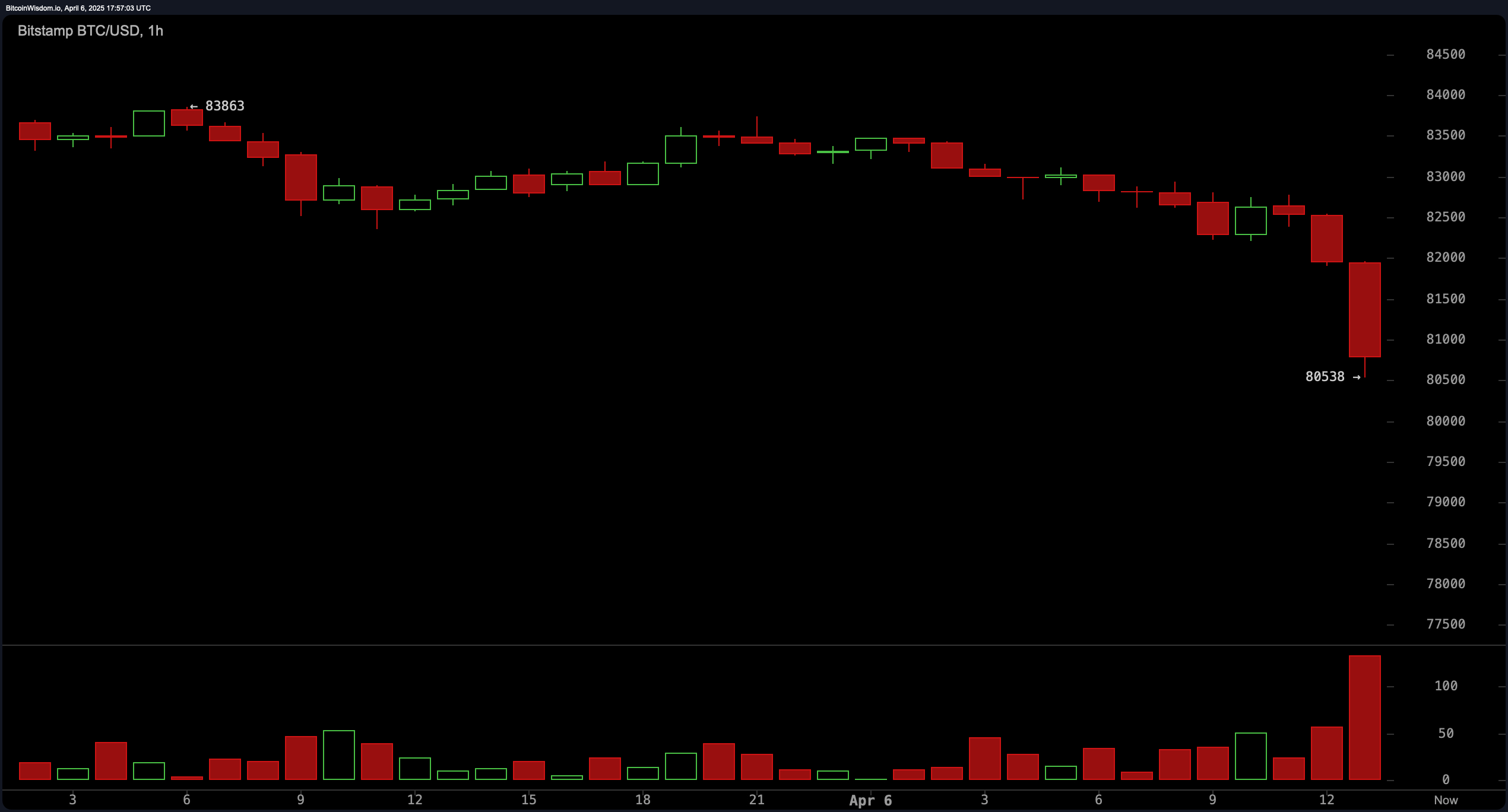 Crypto Chill: Bitcoin Dips 2.6% Under $81K Ahead of Wall Street's Next Move Crypto Chill: Bitcoin Dips 2.6% Under $81K Ahead of Wall Street's Next Move