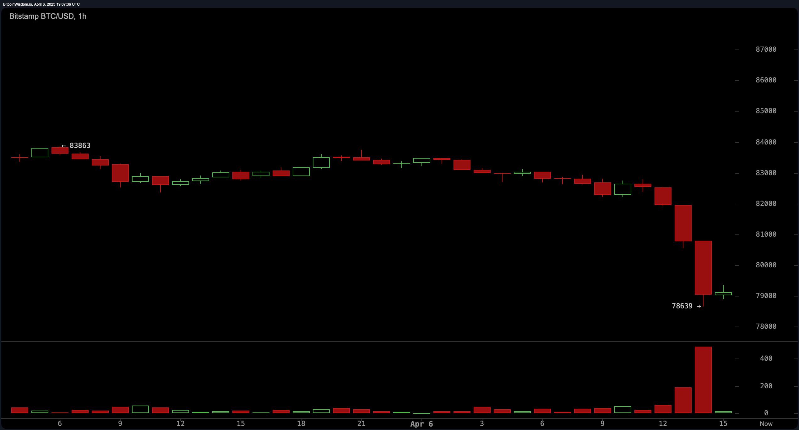 BTC faller till $78.6K i större söndagsfall BTC faller till $78.6K i större söndagsfall