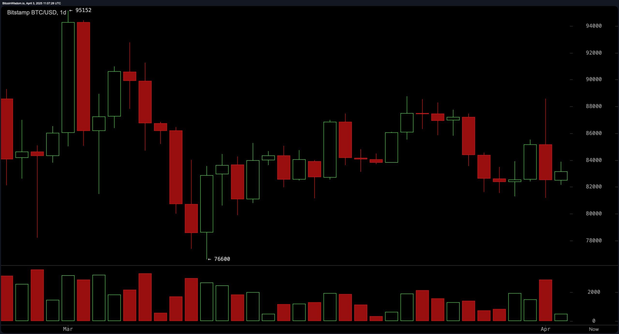 Pantauan Harga Bitcoin: $83K dalam Permainan saat Pasar Terhenti di Bawah Resistensi Pantauan Harga Bitcoin: $83K dalam Permainan saat Pasar Terhenti di Bawah Resistensi