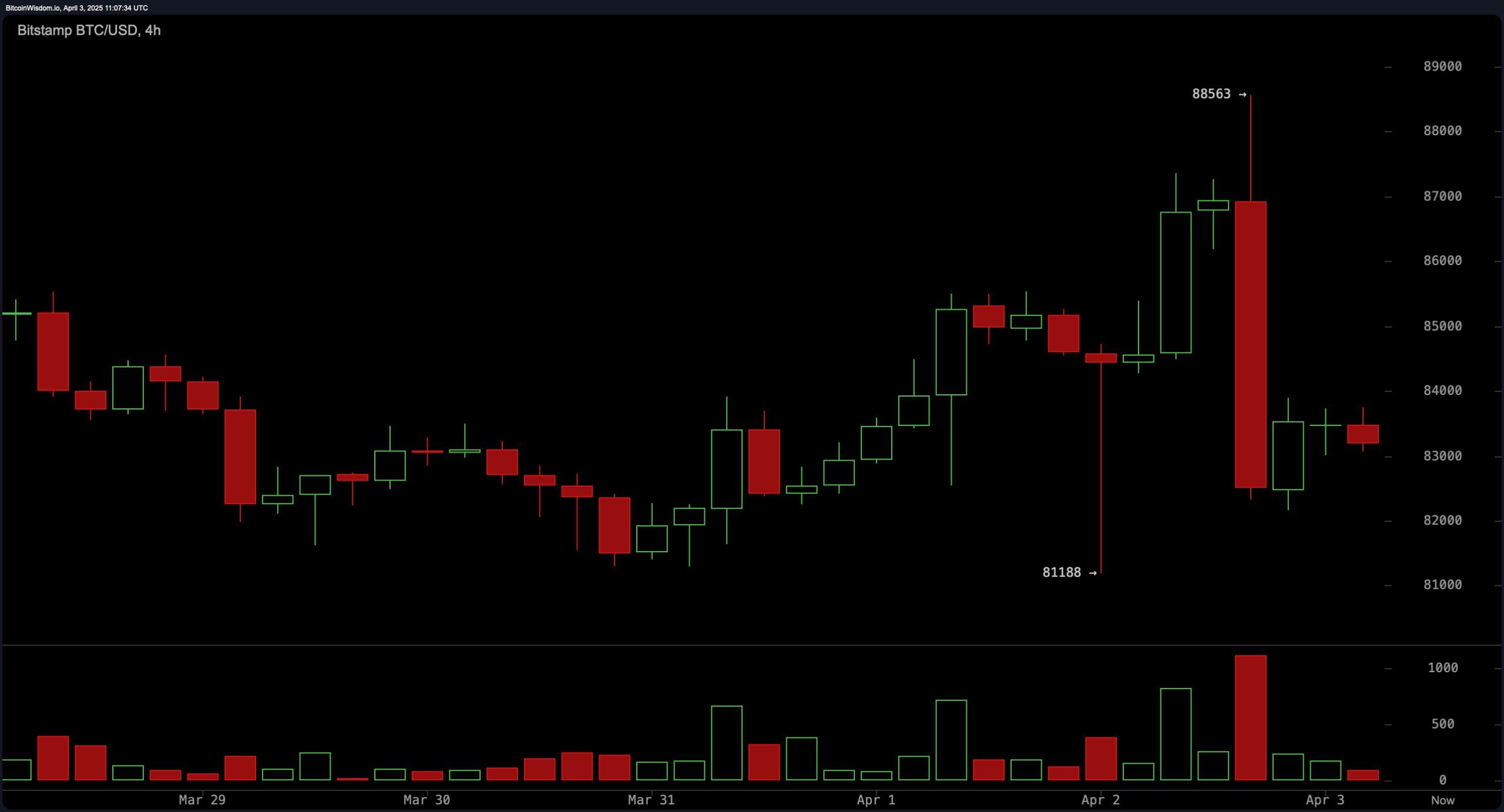 Pantauan Harga Bitcoin: $83K dalam Permainan saat Pasar Terhenti di Bawah Resistensi Pantauan Harga Bitcoin: $83K dalam Permainan saat Pasar Terhenti di Bawah Resistensi