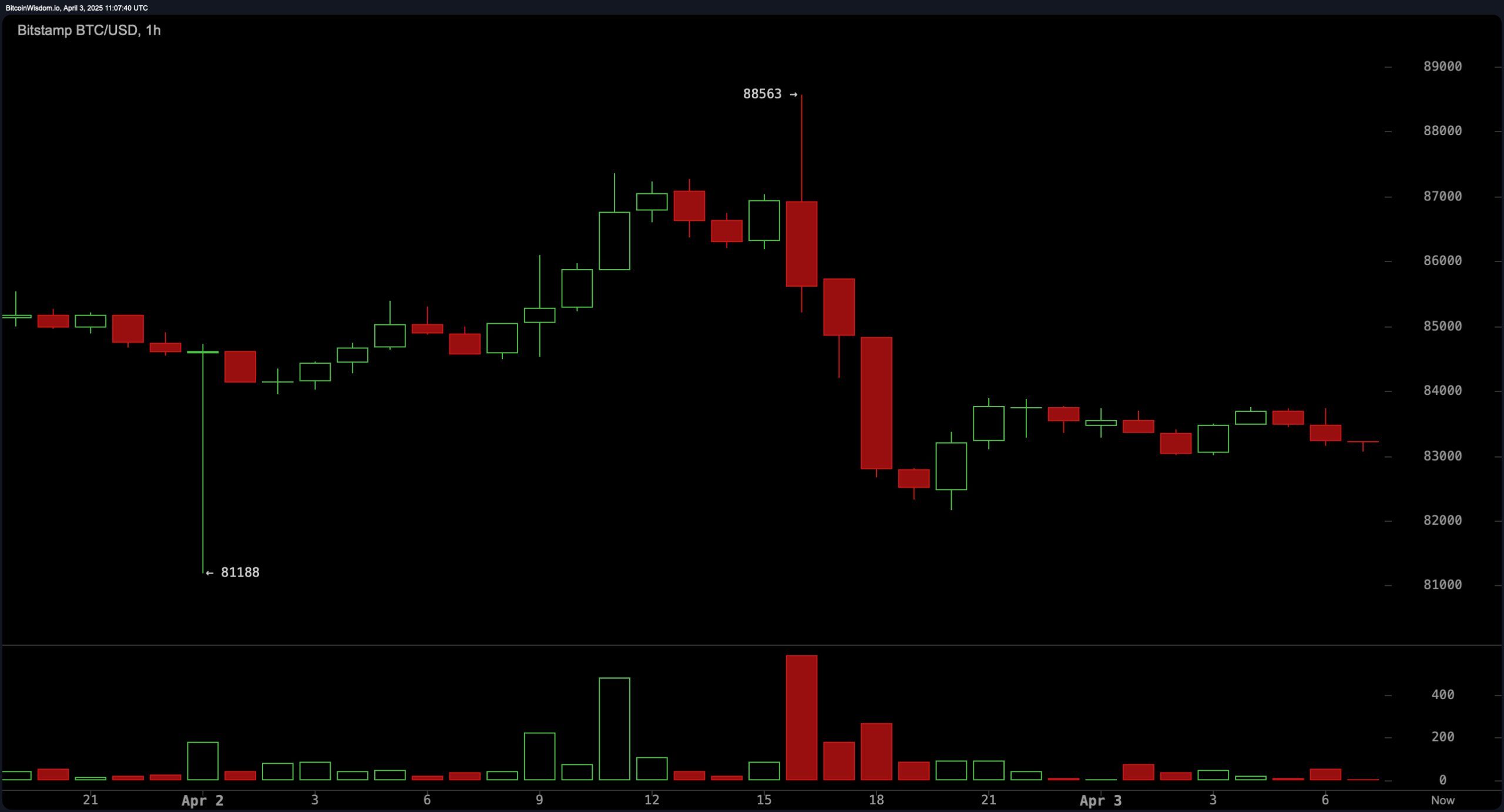 Pantauan Harga Bitcoin: $83K dalam Permainan saat Pasar Terhenti di Bawah Resistensi Pantauan Harga Bitcoin: $83K dalam Permainan saat Pasar Terhenti di Bawah Resistensi