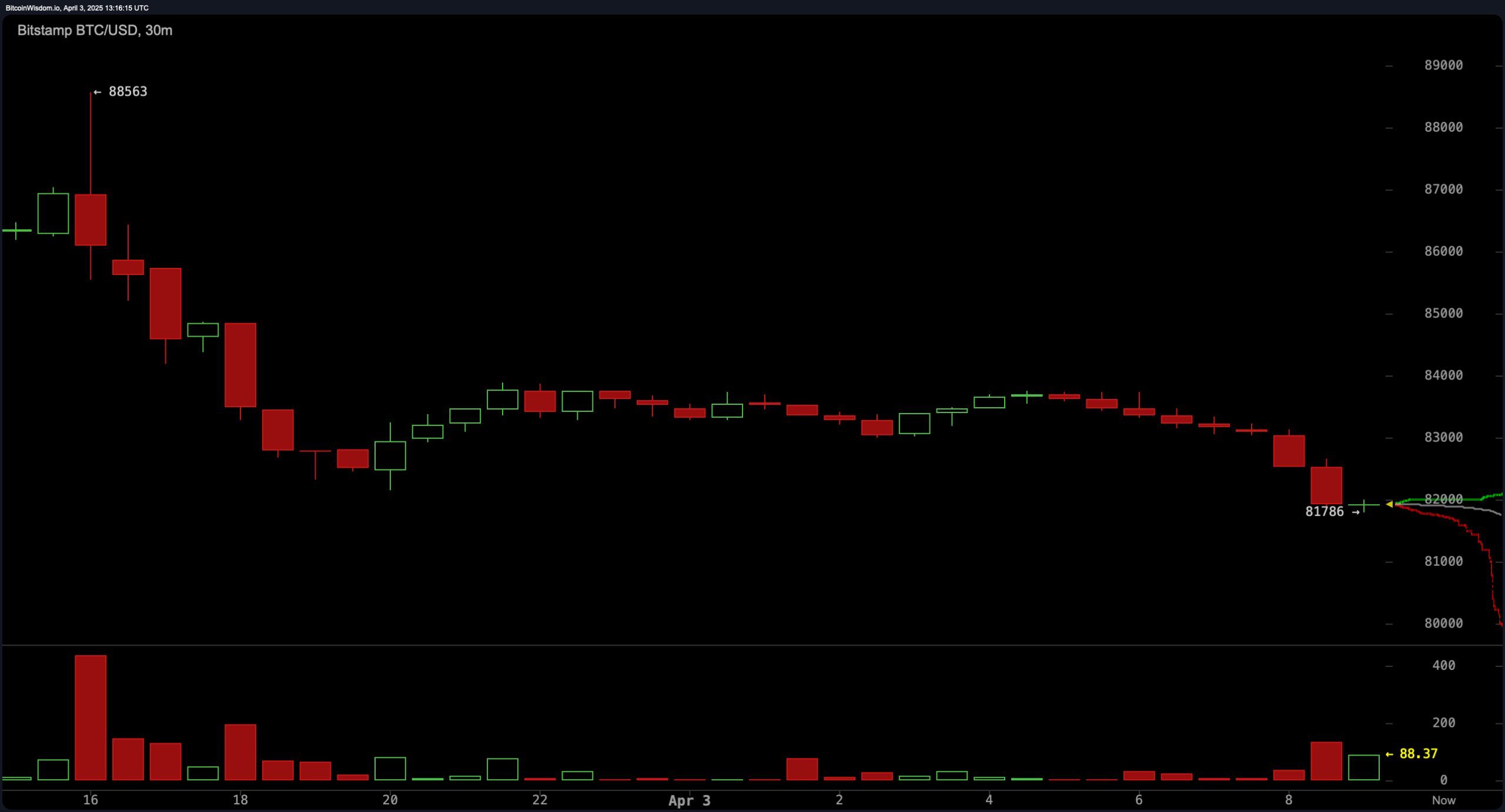 Caduta delle Tariffe Trasforma Crypto in Rosso: $2.61 Trillion di Capitalizzazione di Mercato Sotto Assedio Caduta delle Tariffe Trasforma Crypto in Rosso: $2.61 Trillion di Capitalizzazione di Mercato Sotto Assedio