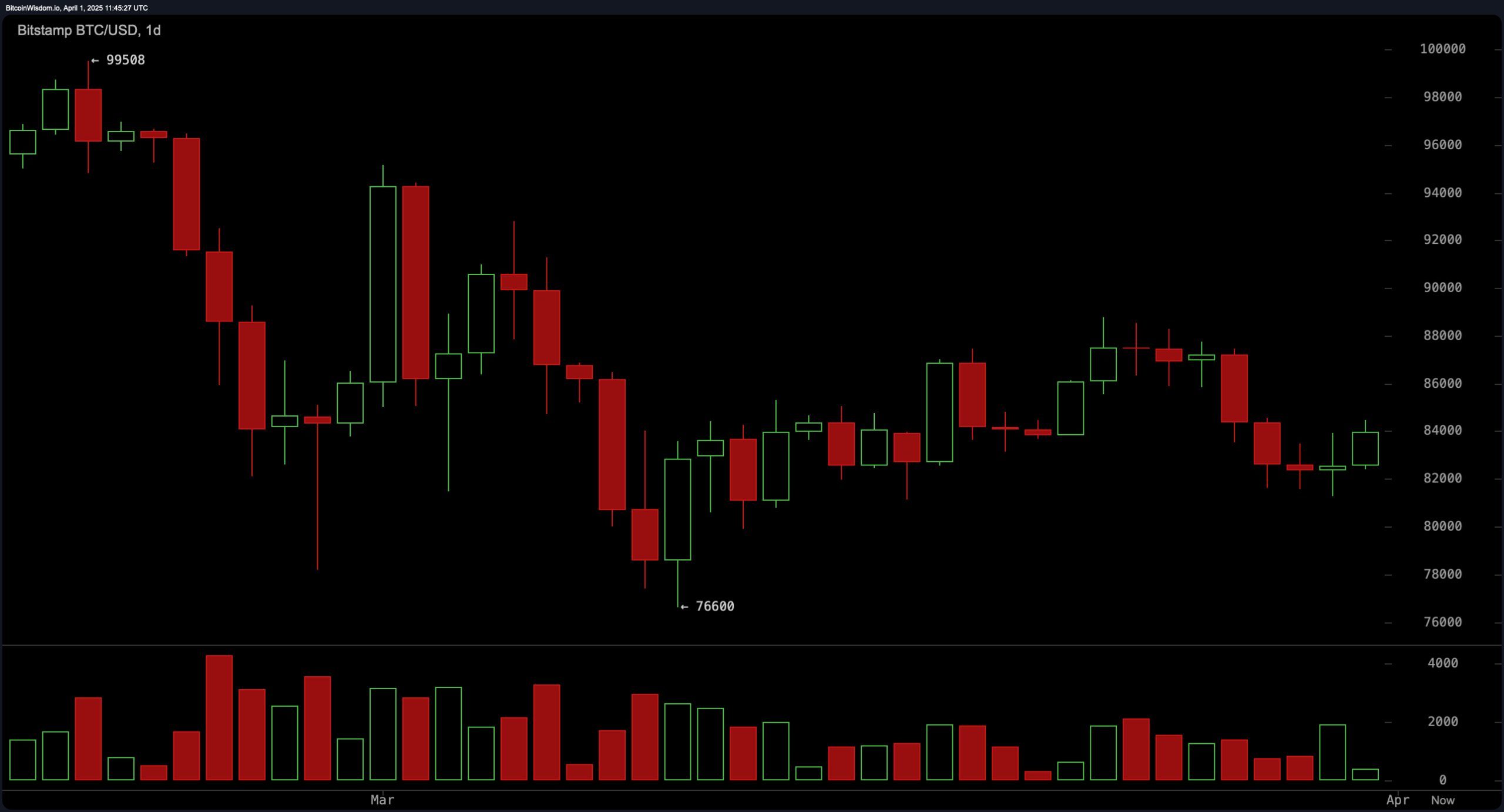 Bitcoinprisbevakning: Marknaden stannar under motstånd medan handlare väntar Bitcoinprisbevakning: Marknaden stannar under motstånd medan handlare väntar