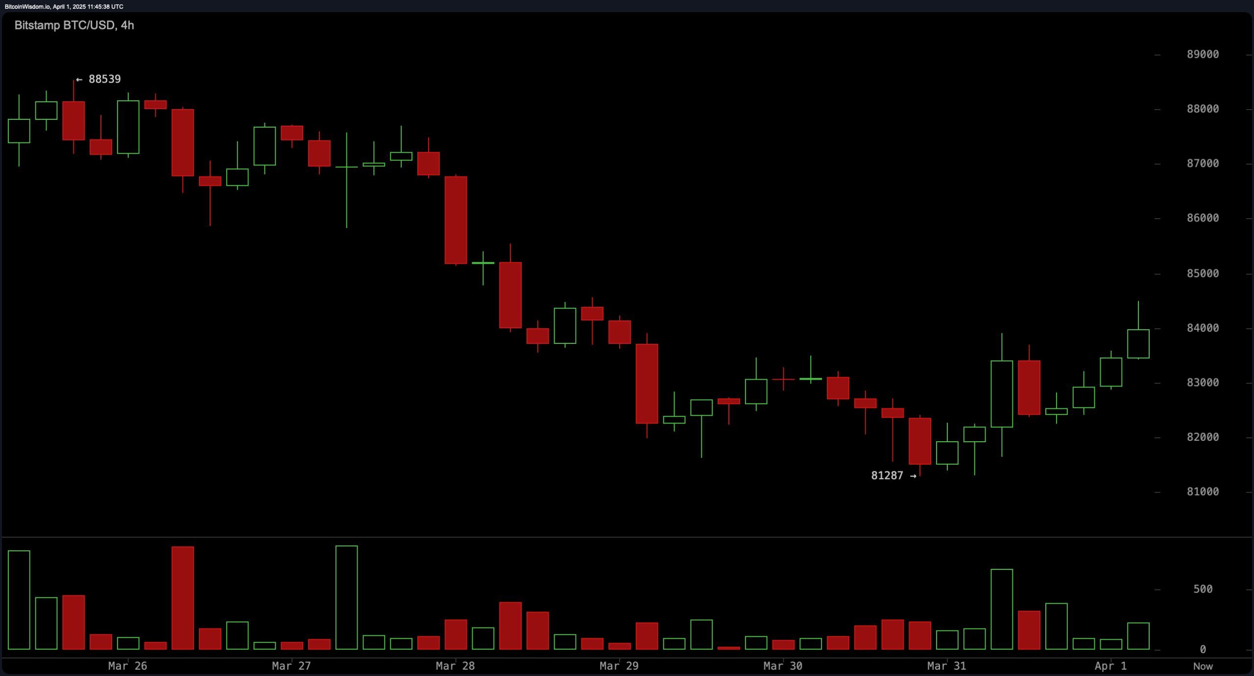 Bitcoinprisbevakning: Marknaden stannar under motstånd medan handlare väntar Bitcoinprisbevakning: Marknaden stannar under motstånd medan handlare väntar