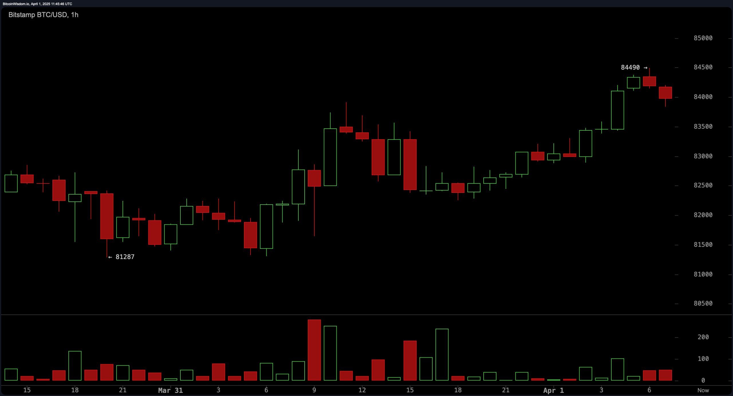 Bitcoinprisbevakning: Marknaden stannar under motstånd medan handlare väntar Bitcoinprisbevakning: Marknaden stannar under motstånd medan handlare väntar