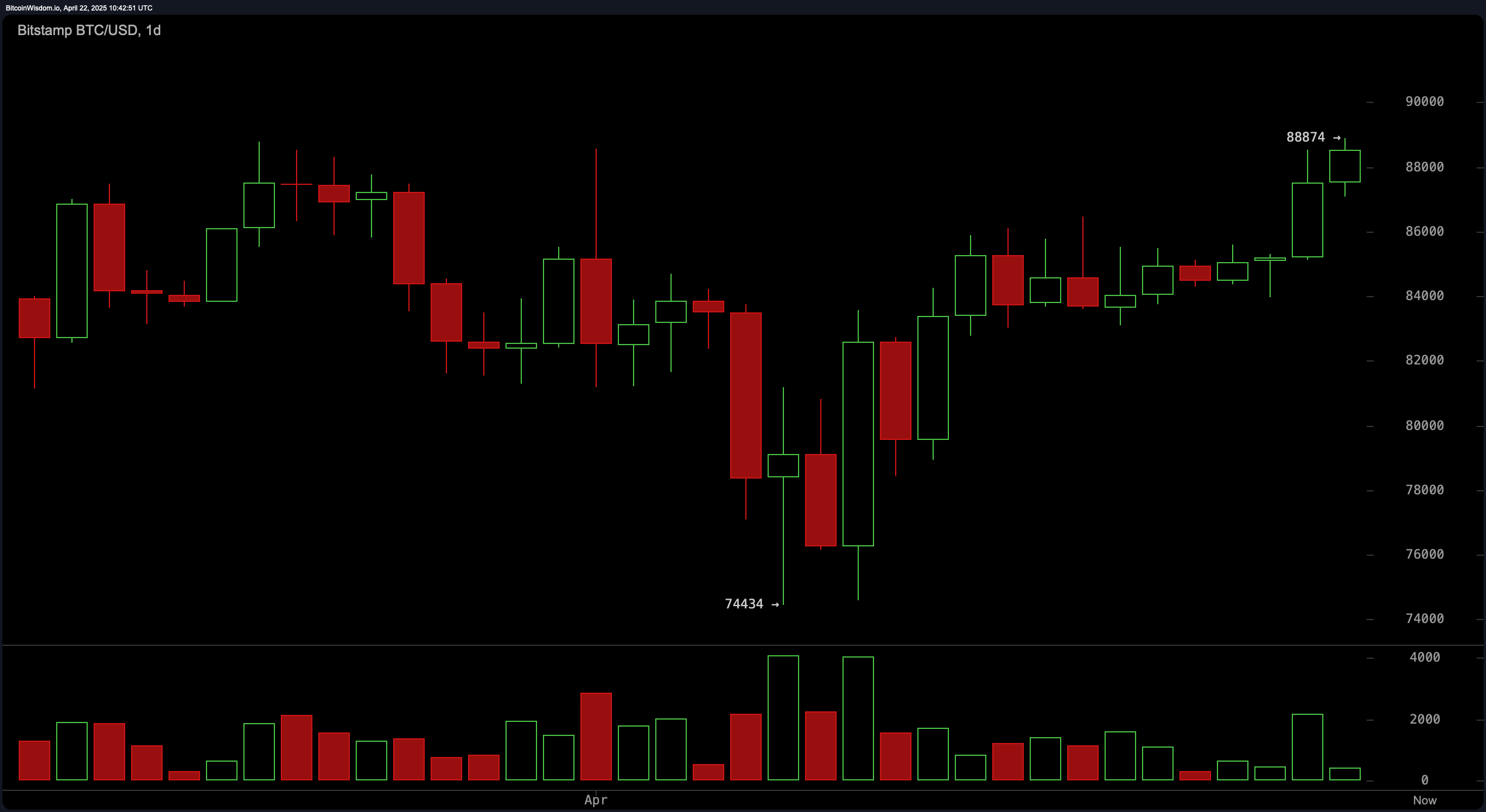 Supraveghere Preț Bitcoin: 88K Se Menține—Este Eminentă o Creștere la 90K? Supraveghere Preț Bitcoin: 88K Se Menține—Este Eminentă o Creștere la 90K?