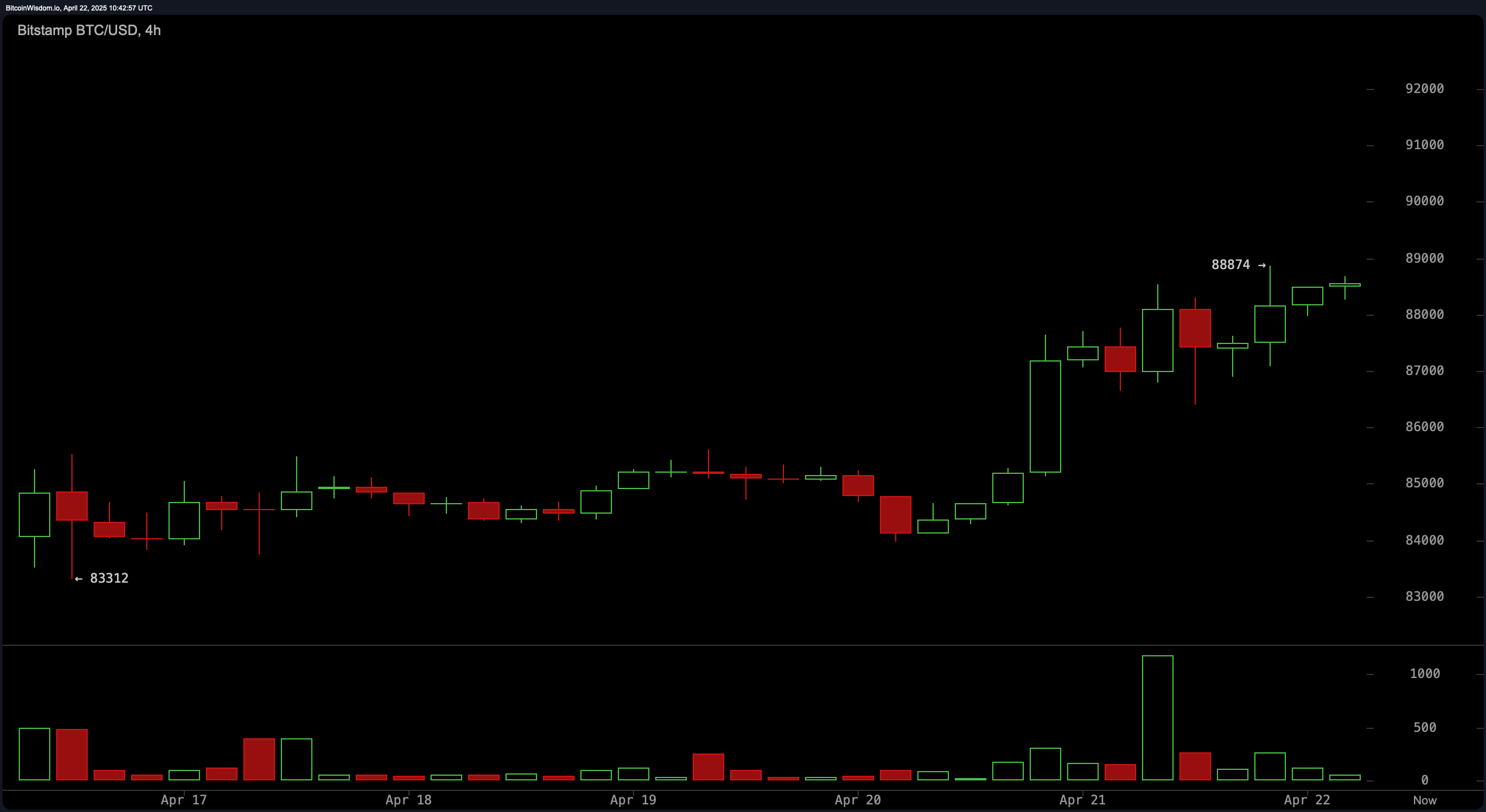Supraveghere Preț Bitcoin: 88K Se Menține—Este Eminentă o Creștere la 90K? Supraveghere Preț Bitcoin: 88K Se Menține—Este Eminentă o Creștere la 90K?