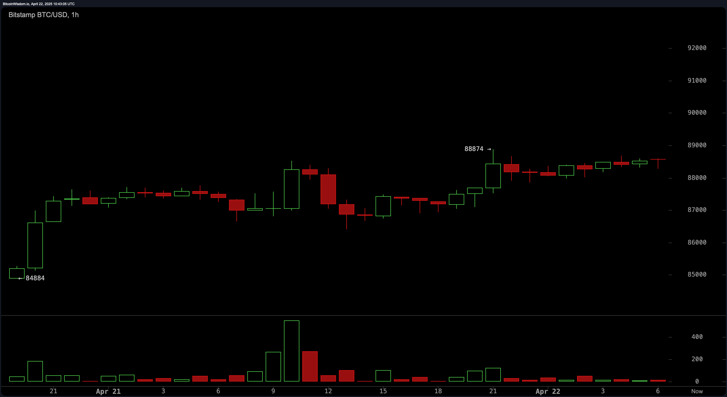 Supraveghere Preț Bitcoin: 88K Se Menține—Este Eminentă o Creștere la 90K? Supraveghere Preț Bitcoin: 88K Se Menține—Este Eminentă o Creștere la 90K?