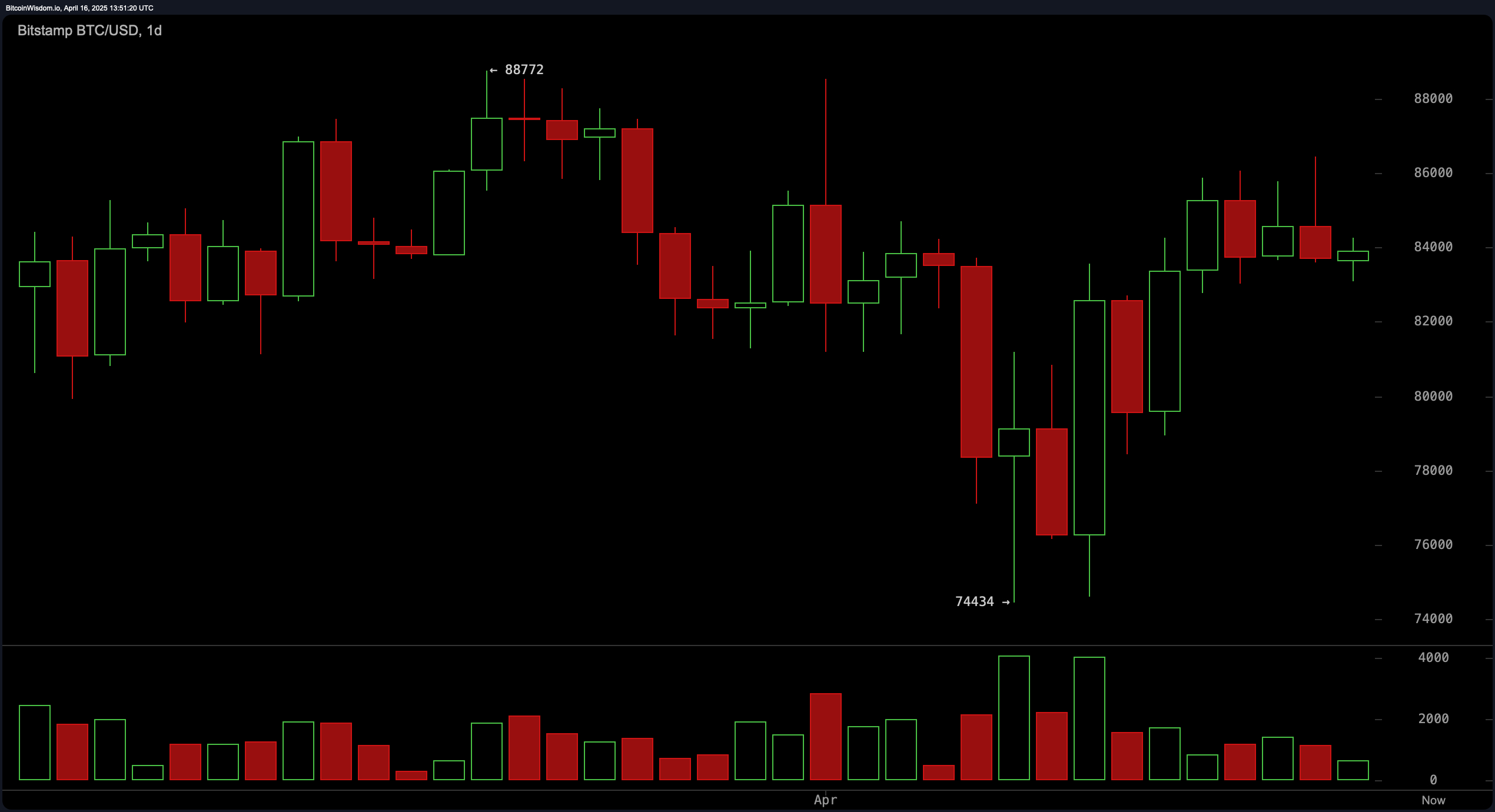 Bitcoin Price Watch: Key Resistance at $84.5K Holds the Line in Tight Trading Range Bitcoin Price Watch: Key Resistance at $84.5K Holds the Line in Tight Trading Range