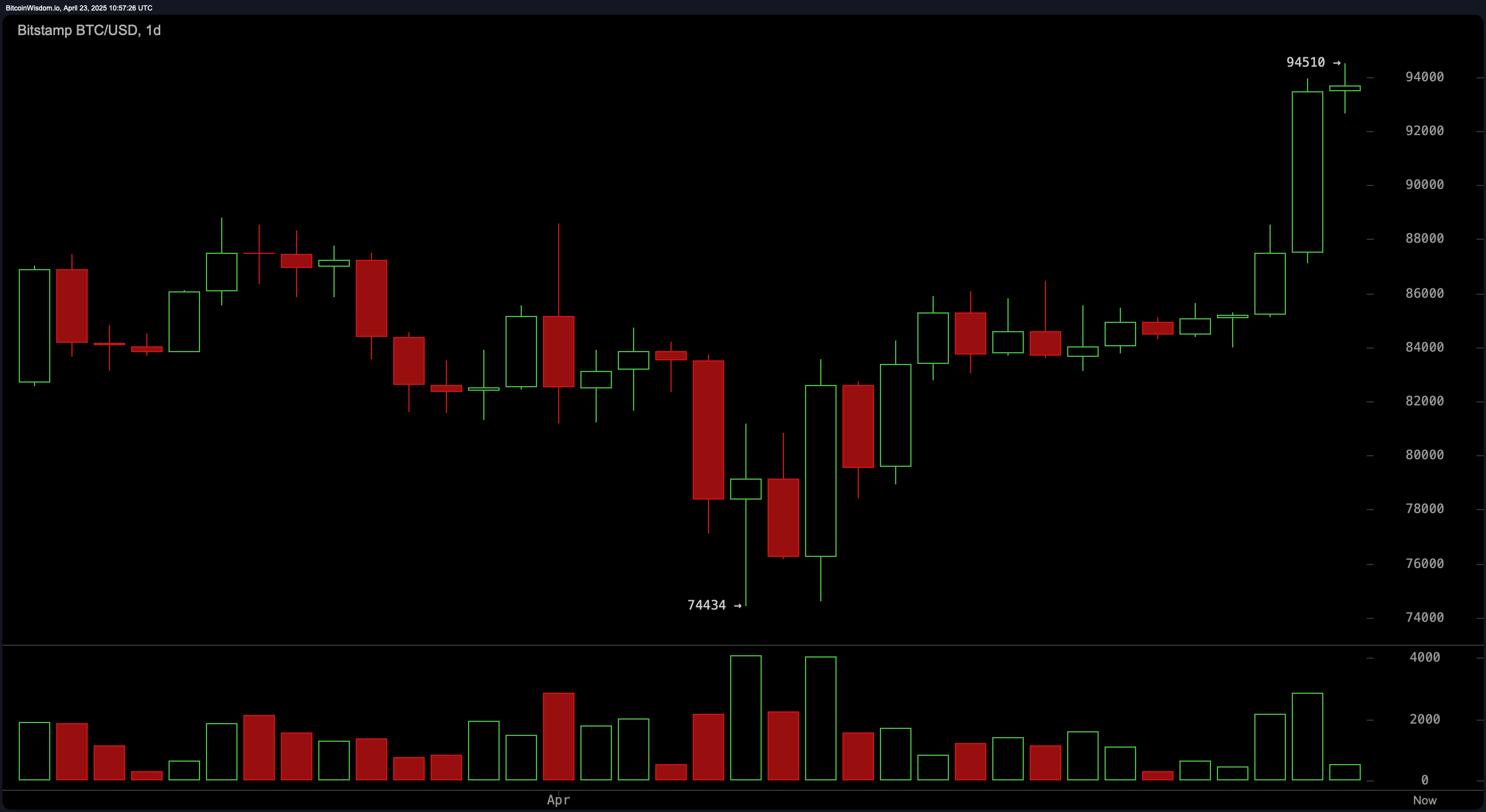 Bitcoin Price Watch: MACD and Moving Averages Align in Bullish Formation