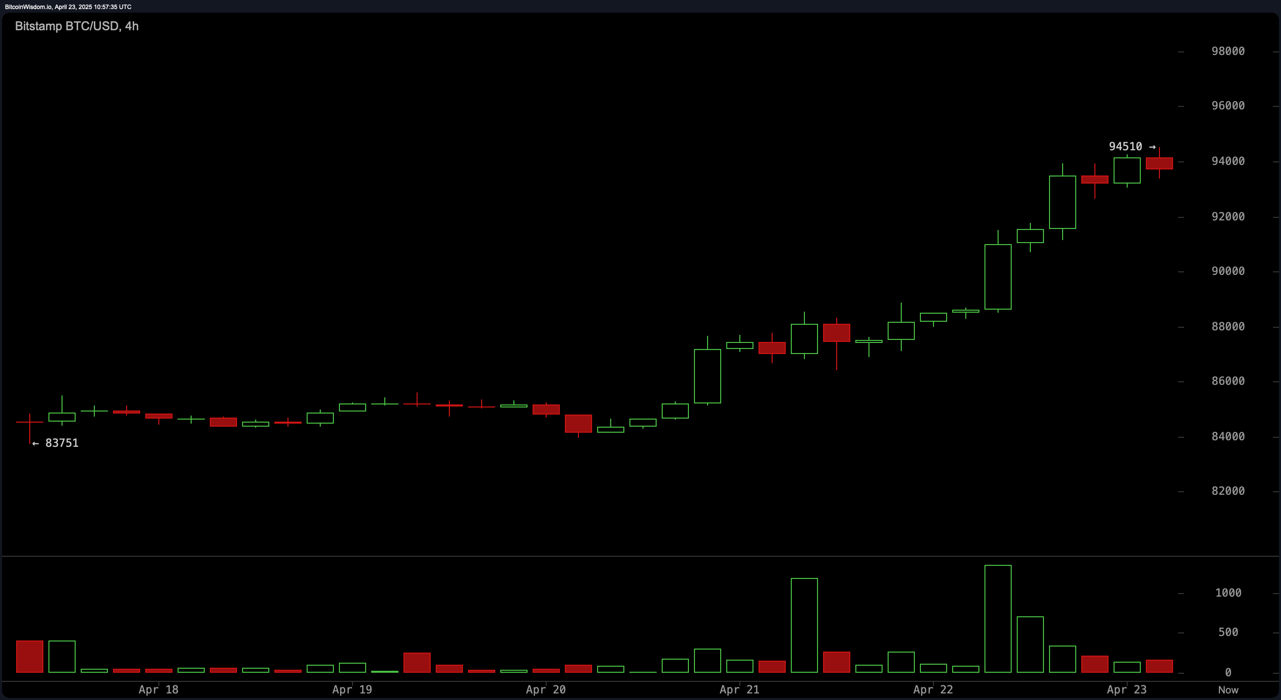 비트코인 가격 주시: MACD 및 이동 평균이 강세 형성으로 정렬 - Bitcoin News