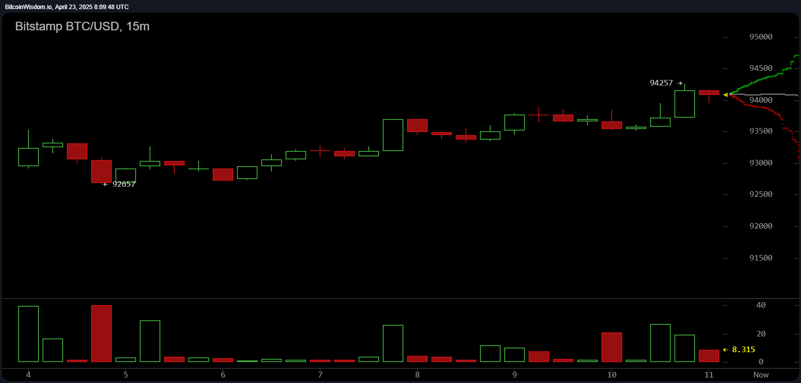 Bitcoin Reclaims ,000, Rising 6.2% in 24 Hours Bitcoin Reclaims ,000, Rising 6.2% in 24 Hours