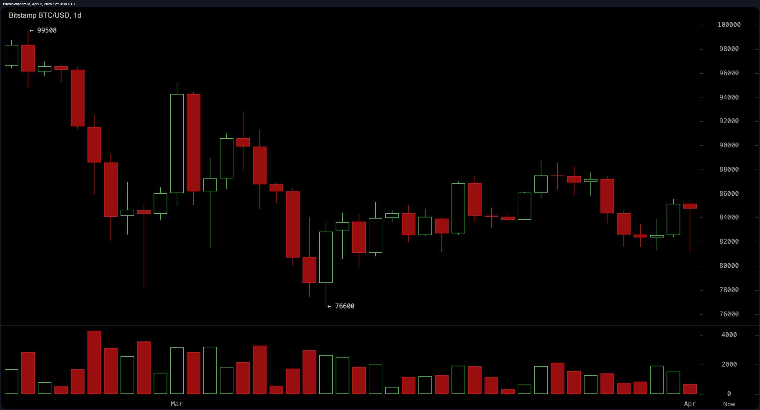 Bitcoin Price Watch: Trump's ‘Liberation Day’ Tariffs Stir Global Markets, BTC Holds $84K Bitcoin Price Watch: Trump's ‘Liberation Day’ Tariffs Stir Global Markets, BTC Holds $84K