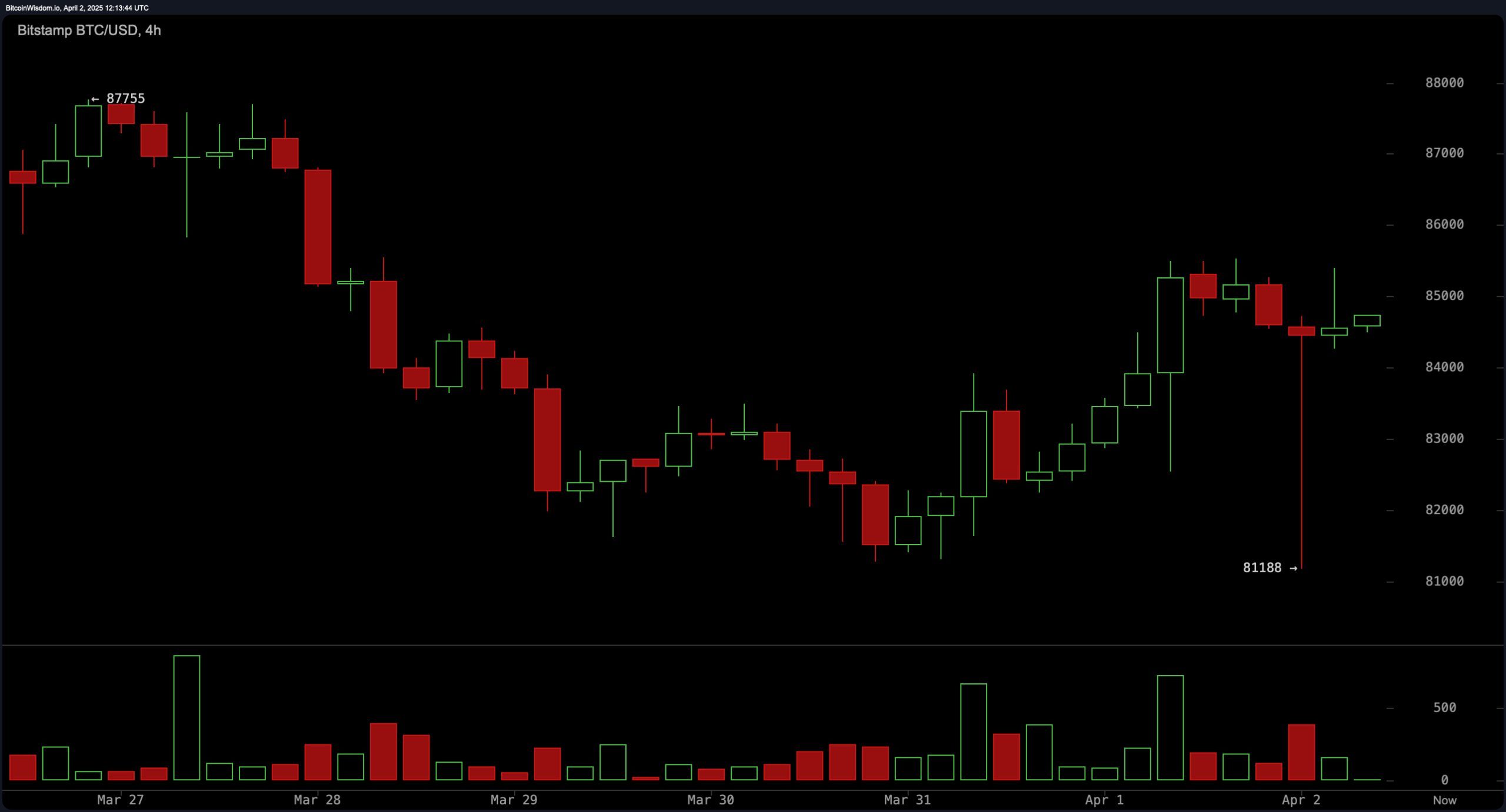 Bitcoin Price Watch: Trump's ‘Liberation Day’ Tariffs Stir Global Markets, BTC Holds $84K Bitcoin Price Watch: Trump's ‘Liberation Day’ Tariffs Stir Global Markets, BTC Holds $84K