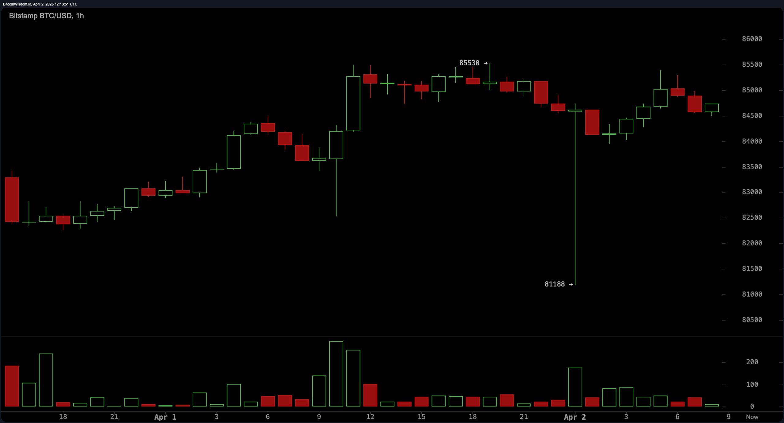 Bitcoin Price Watch: Trump's ‘Liberation Day’ Tariffs Stir Global Markets, BTC Holds $84K Bitcoin Price Watch: Trump's ‘Liberation Day’ Tariffs Stir Global Markets, BTC Holds $84K