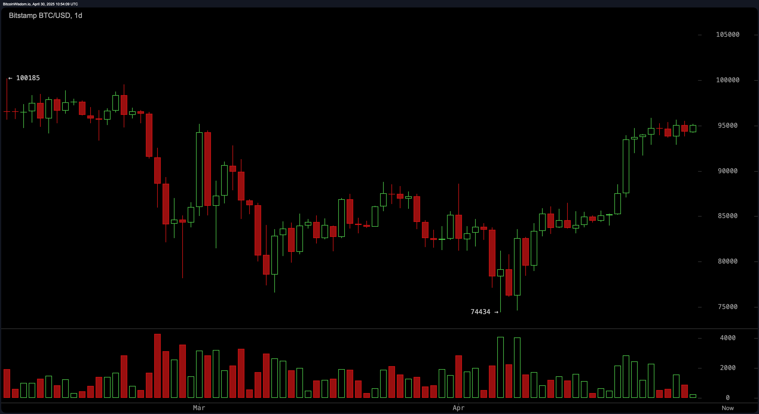 Bitcoin Price Watch: Konsolidacja się zacieśnia — Czy następny będzie wzrost do 98K? Bitcoin Price Watch: Konsolidacja się zacieśnia — Czy następny będzie wzrost do 98K?