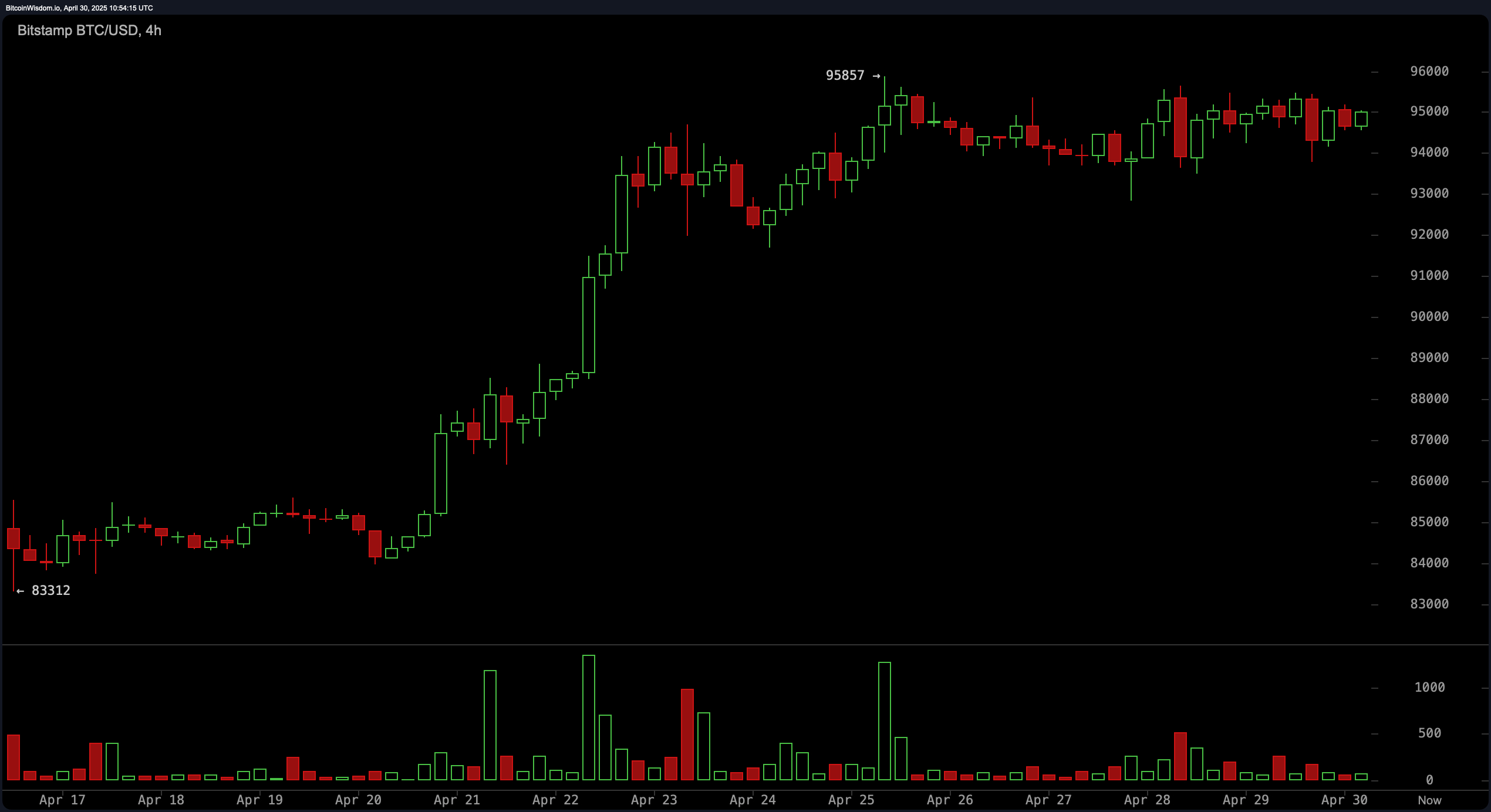 Bitcoin Price Watch: Konsolidacja się zacieśnia — Czy następny będzie wzrost do 98K? Bitcoin Price Watch: Konsolidacja się zacieśnia — Czy następny będzie wzrost do 98K?