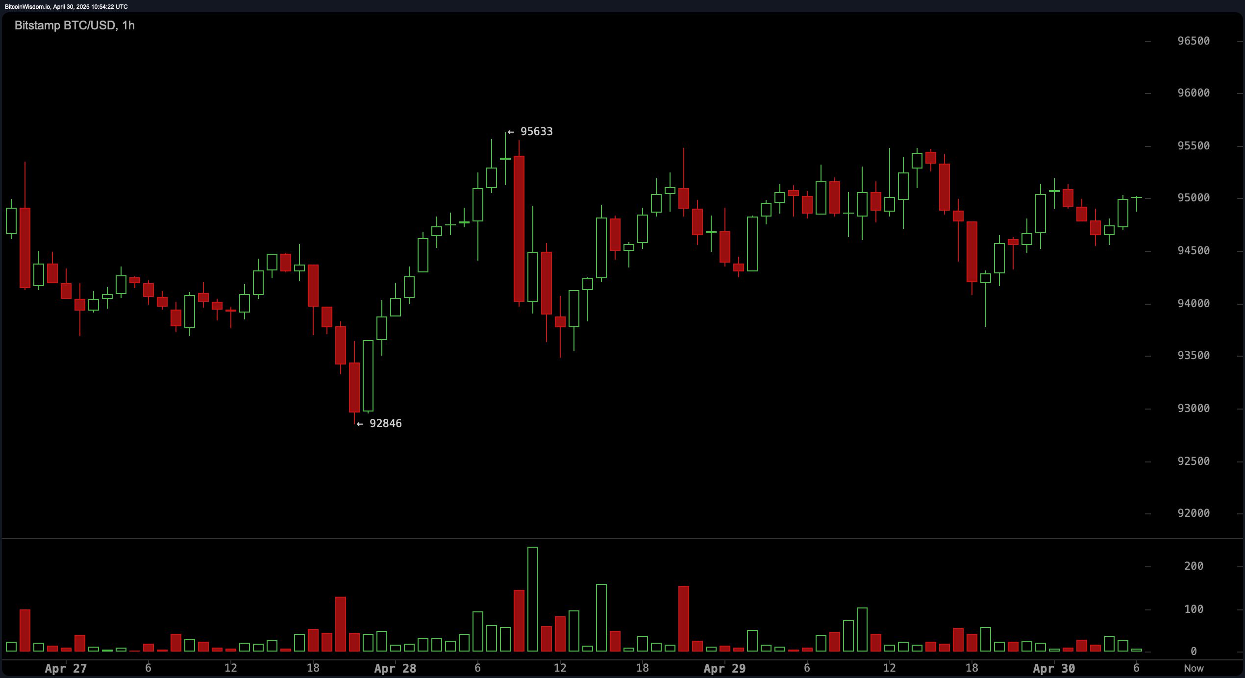 Bitcoin Price Watch: Konsolidacja się zacieśnia — Czy następny będzie wzrost do 98K? Bitcoin Price Watch: Konsolidacja się zacieśnia — Czy następny będzie wzrost do 98K?