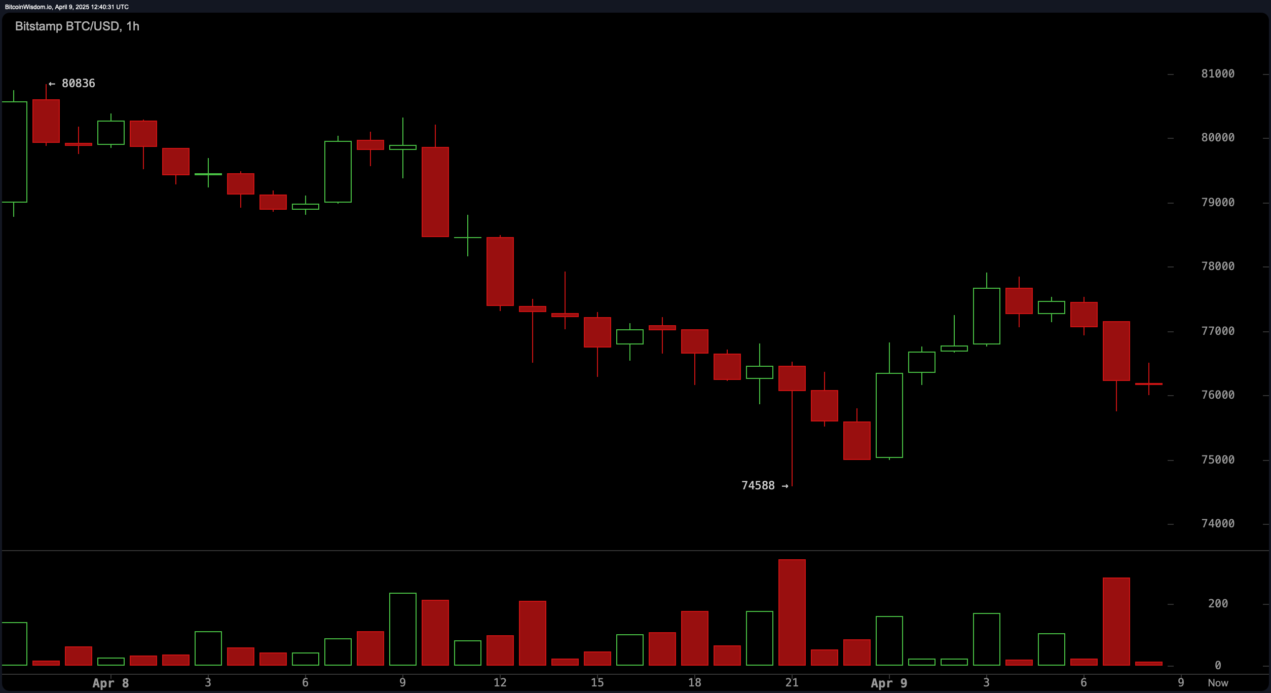 Nilai Pasar Kripto Turun ke $2.42T saat Pedagang Derivatif Menghadapi Kerugian $443M Nilai Pasar Kripto Turun ke $2.42T saat Pedagang Derivatif Menghadapi Kerugian $443M