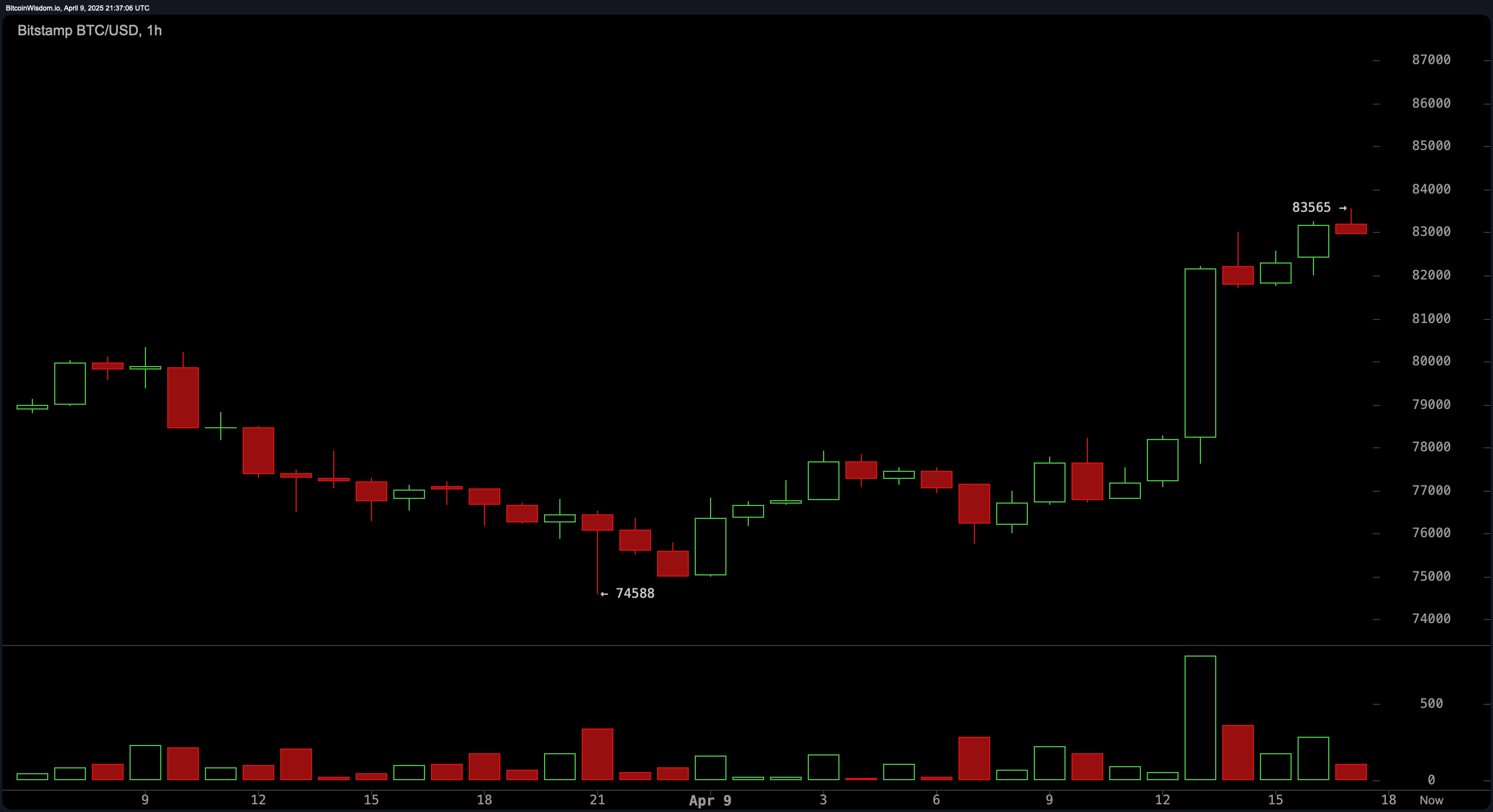 Bitcoin Jumps to $83K After Trump’s Surprise Tariff Freeze Triggers $592M in Wipeouts Bitcoin Jumps to $83K After Trump’s Surprise Tariff Freeze Triggers $592M in Wipeouts
