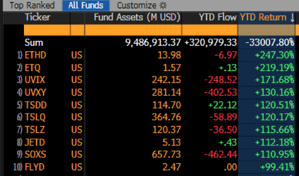 Shorting ETH Has Been the Best ETF Strategy this Year Shorting ETH Has Been the Best ETF Strategy this Year