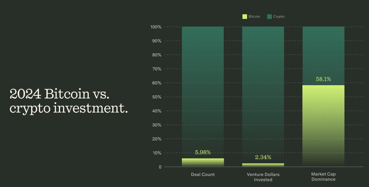 4년 만에 비트코인 스타트업 자금 조달 7.6배 증가, Trammell Venture Partners 4년 만에 비트코인 스타트업 자금 조달 7.6배 증가, Trammell Venture Partners