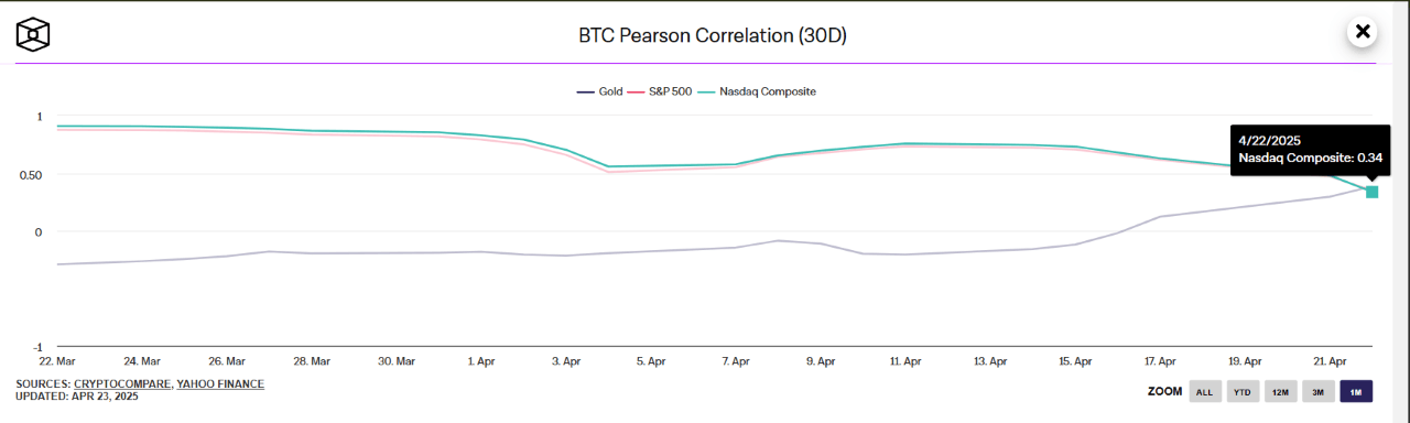 Bitcoin Quebra $94K enquanto a Correlação com Ações Desaparece Bitcoin Quebra $94K enquanto a Correlação com Ações Desaparece