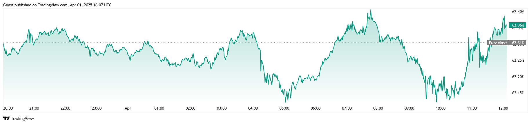 Bitcoin erreicht 85K, während institutionelle Akteure auf eine Kaufrausch gehen Bitcoin erreicht 85K, während institutionelle Akteure auf eine Kaufrausch gehen