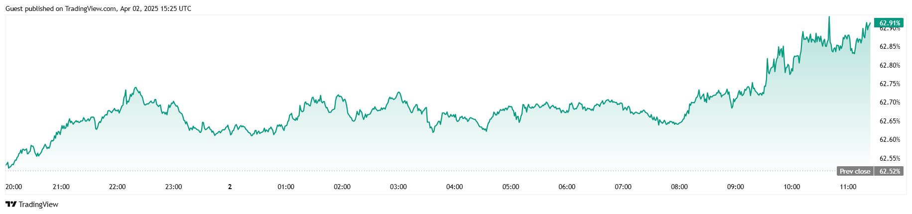 Bitcoin Przekracza 86K USD w „Dniu Wyzwolenia” Bitcoin Przekracza 86K USD w „Dniu Wyzwolenia”