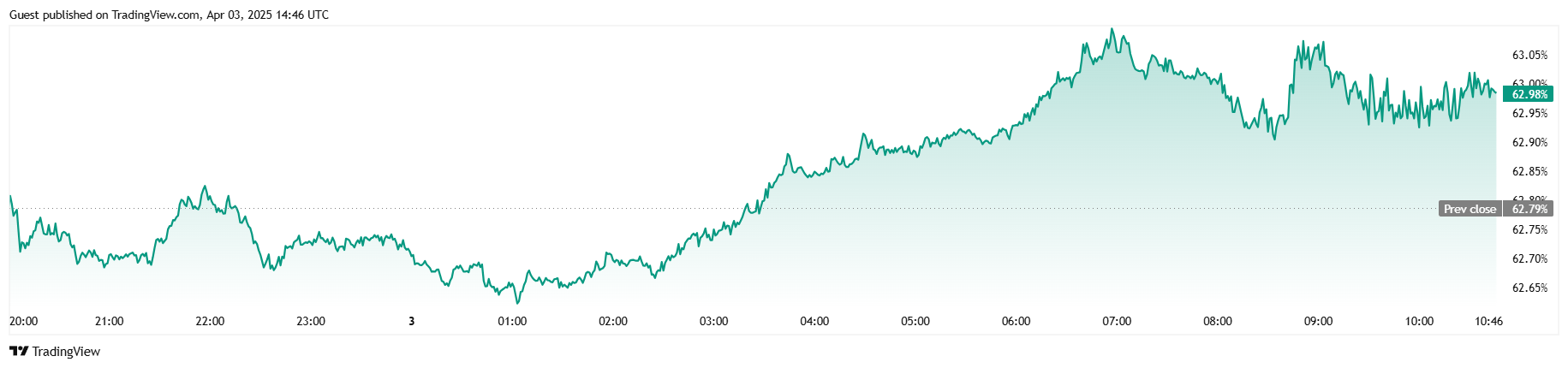 انهيار البيتكوين بعد قنبلة التعريفات من ترامب انهيار البيتكوين بعد قنبلة التعريفات من ترامب