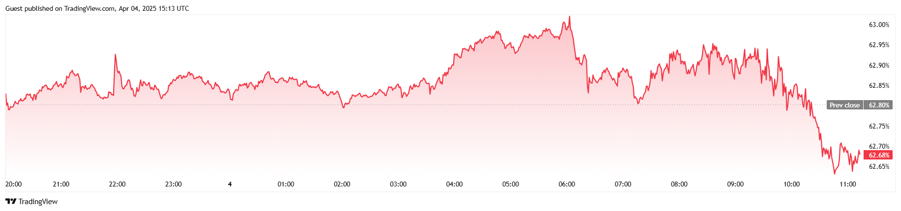 Bitcoin handler overvejende sidelæns, selvom amerikansk ansættelse steg i marts Bitcoin handler overvejende sidelæns, selvom amerikansk ansættelse steg i marts