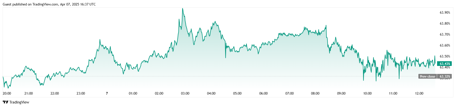 Bitcoin prudce klesá a poté stoupá v horské dráze obchodního sezení Bitcoin Plummets Then Surges in Rollercoaster Trading Session