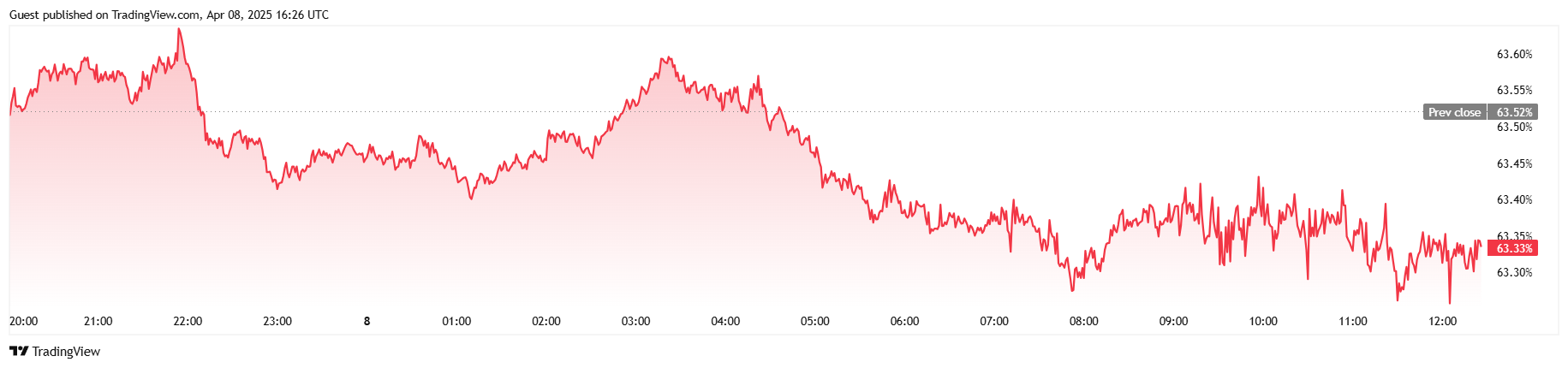 Bitcoin spielt Tauziehen mit $80K während sich Aktien erholen Bitcoin spielt Tauziehen mit $80K während sich Aktien erholen