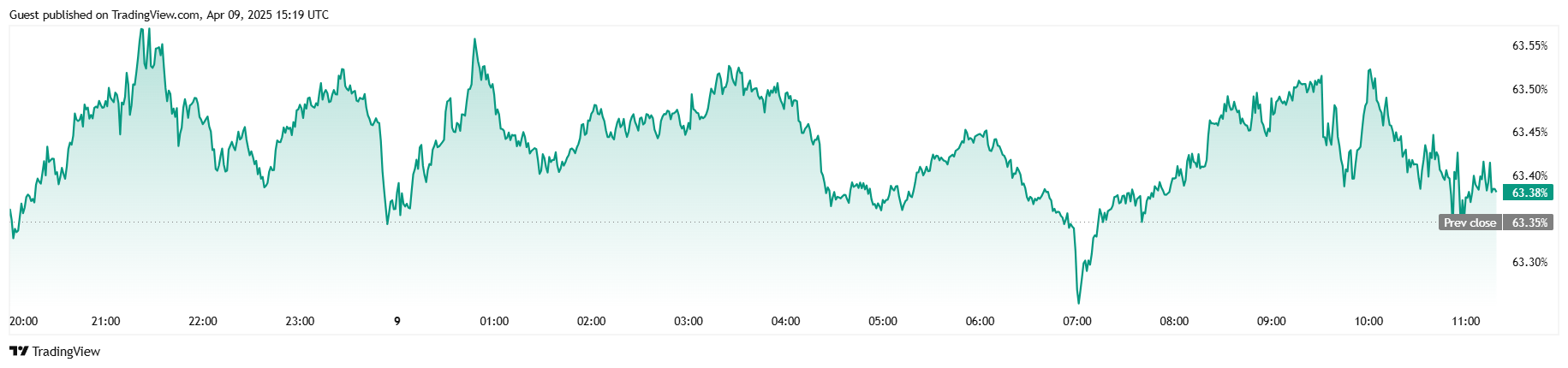 Bitcoin handler sidelæns, mens handelskrigen mellem USA og Kina begynder Bitcoin handler sidelæns, mens handelskrigen mellem USA og Kina begynder