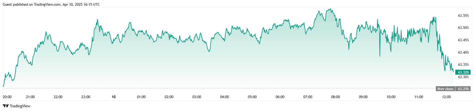 Bitcoin Oscila Apesar da Trégua Tarifária e Arrefecimento da Inflação Bitcoin Oscila Apesar da Trégua Tarifária e Arrefecimento da Inflação