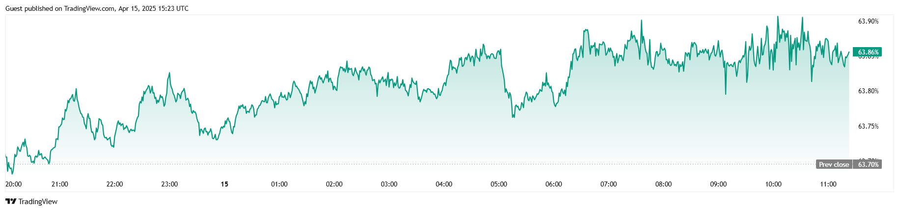 Bitcoin Surges Briefly as Experts Warn of a Possible Recession Bitcoin Surges Briefly as Experts Warn of a Possible Recession