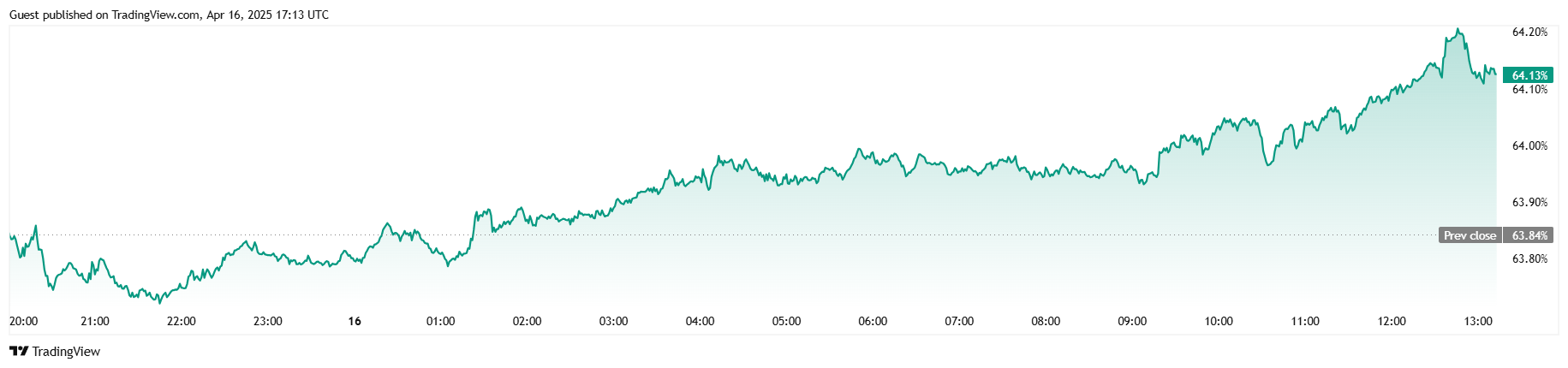Bitcoin Expande sua Dominância Mas Ainda Opera de Lado Bitcoin Expande sua Dominância Mas Ainda Opera de Lado