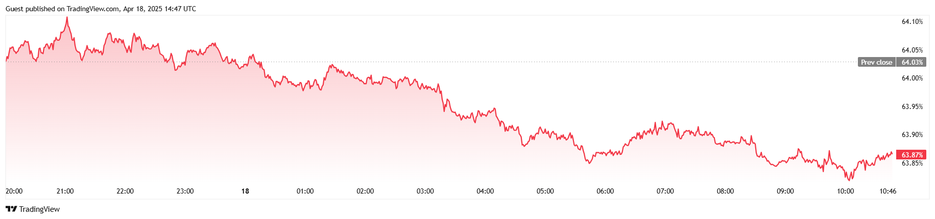 Bitcoin Hält Stand, Während das Gespräch über die Unabhängigkeit der Fed Lauter Wird Bitcoin Hält Stand, Während das Gespräch über die Unabhängigkeit der Fed Lauter Wird