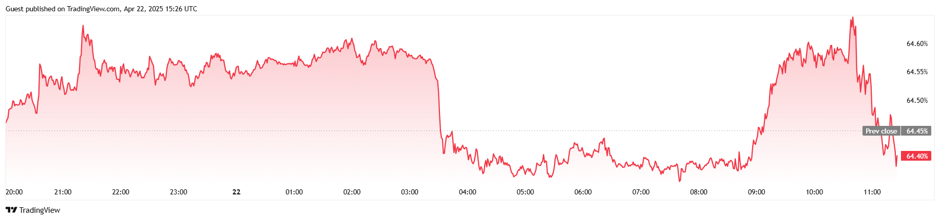 Bitcoin når $90K när marknader återhämtar sig trots tullkonflikter Bitcoin når $90K när marknader återhämtar sig trots tullkonflikter