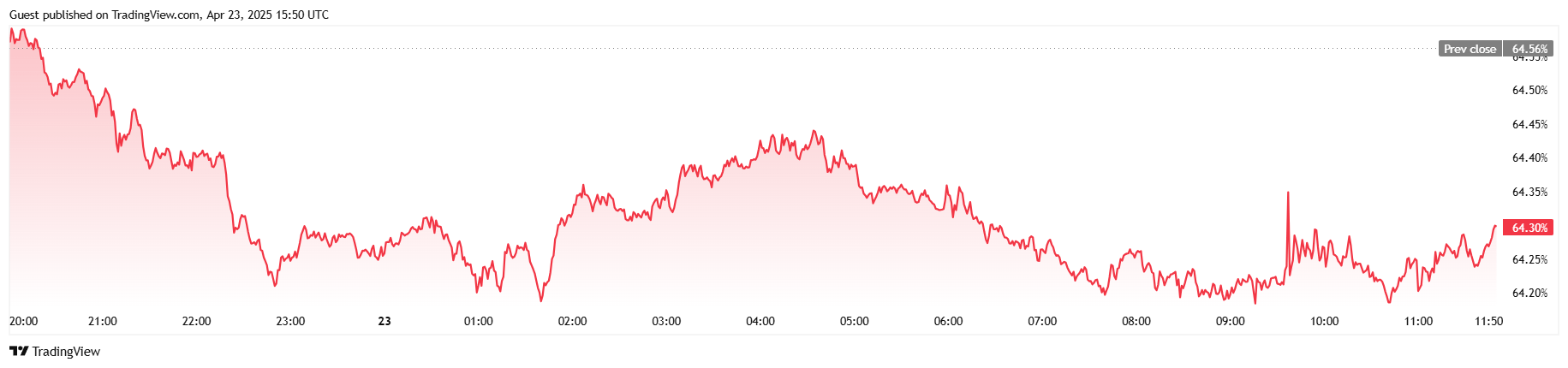 Bitcoin Quebra $94K enquanto a Correlação com Ações Desaparece Bitcoin Quebra $94K enquanto a Correlação com Ações Desaparece