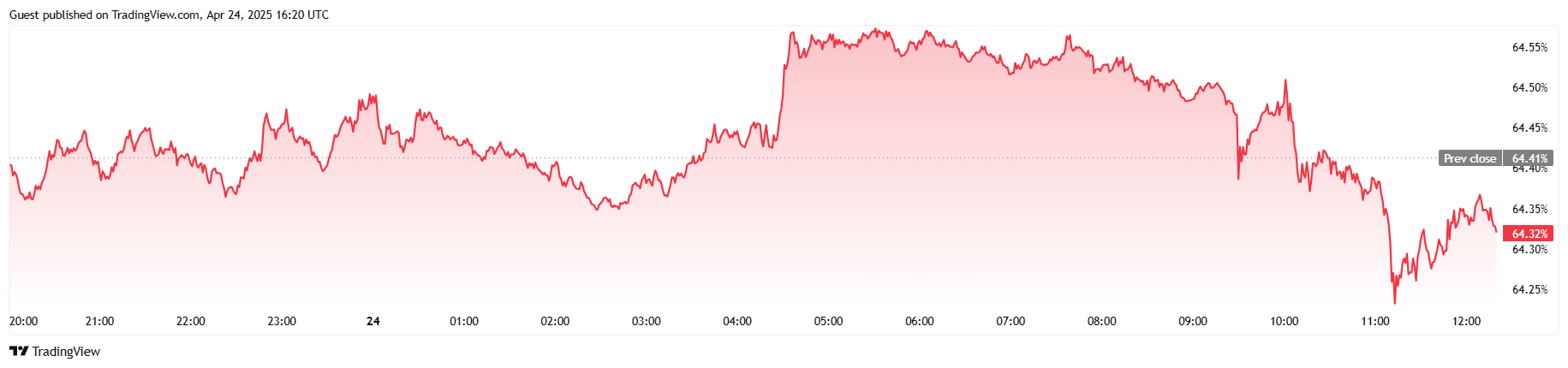 Bitcoin Stabil vid $93K medan Kampen med Guld Pågår Bitcoin Stabil vid $93K medan Kampen med Guld Pågår