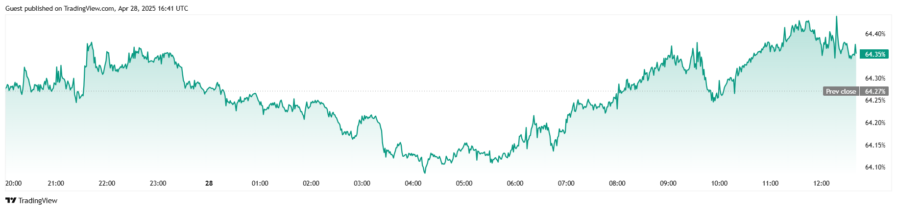 Bitcoin Reclaims $94K After Saylor’s Shopping Spree Bitcoin Reclaims $94K After Saylor’s Shopping Spree
