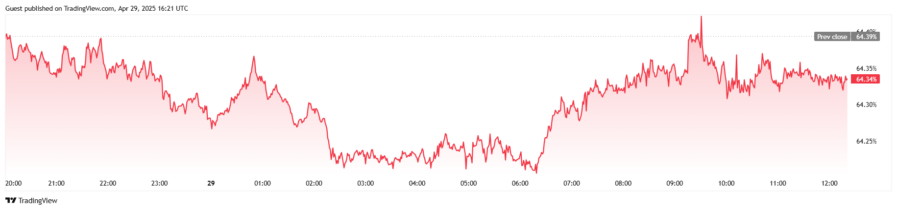 BTC Utrzymuje Się na Poziomie $95K, Gdy Bitcoinowe ETFy Zyskują Na Złotych ETFach