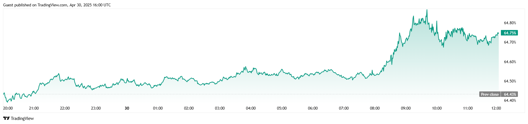 Bitcoin Lekko Spada, Gdy Gospodarka USA Się Kurczy Bitcoin Lekko Spada, Gdy Gospodarka USA Się Kurczy