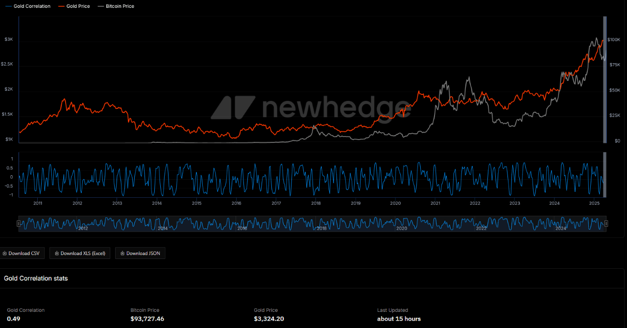 Bitcoin Stabil vid $93K medan Kampen med Guld Pågår Bitcoin Stabil vid $93K medan Kampen med Guld Pågår