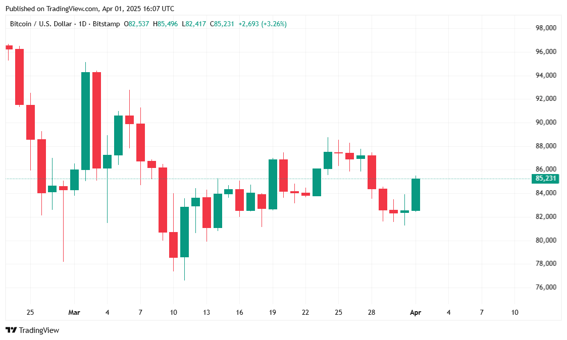 Bitcoin erreicht 85K, während institutionelle Akteure auf eine Kaufrausch gehen Bitcoin erreicht 85K, während institutionelle Akteure auf eine Kaufrausch gehen