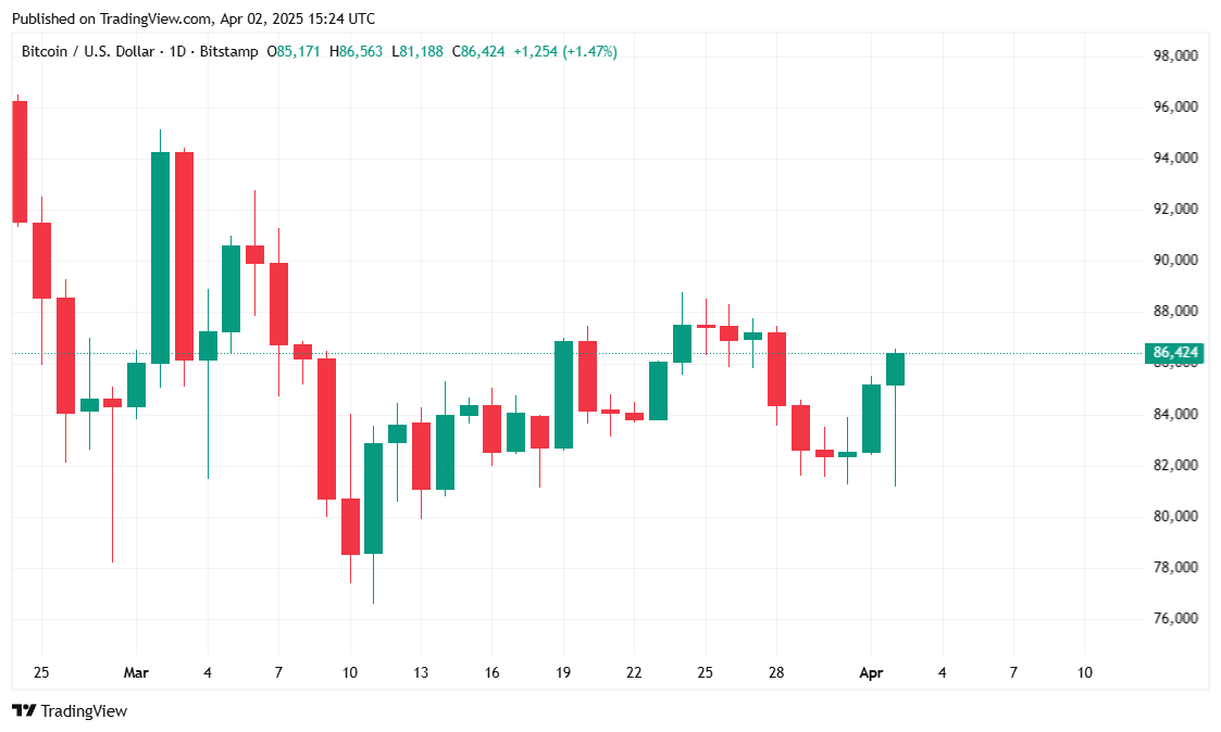 Bitcoin Przekracza 86K USD w „Dniu Wyzwolenia” Bitcoin Przekracza 86K USD w „Dniu Wyzwolenia”