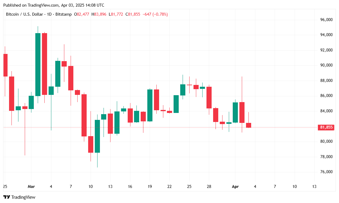 انهيار البيتكوين بعد قنبلة التعريفات من ترامب انهيار البيتكوين بعد قنبلة التعريفات من ترامب