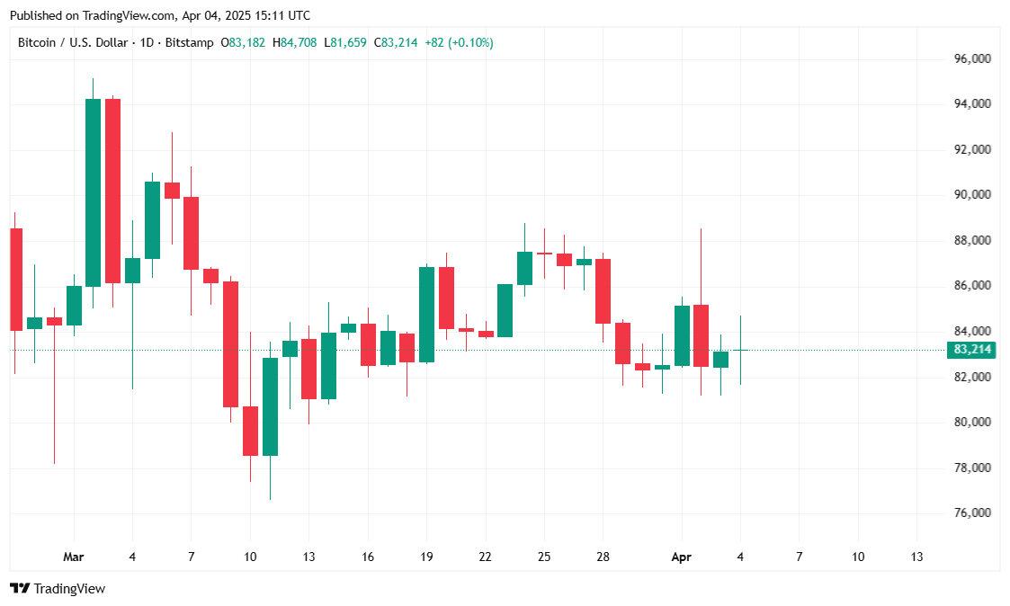 Bitcoin handler overvejende sidelæns, selvom amerikansk ansættelse steg i marts Bitcoin handler overvejende sidelæns, selvom amerikansk ansættelse steg i marts