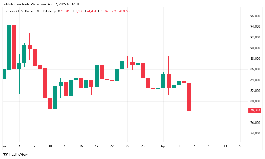 Bitcoin prudce klesá a poté stoupá v horské dráze obchodního sezení Bitcoin Plummets Then Surges in Rollercoaster Trading Session
